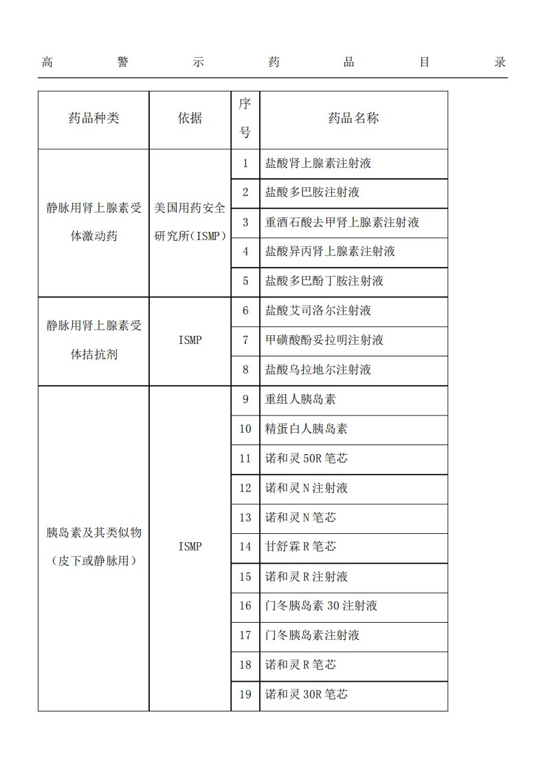 高警示药品目录