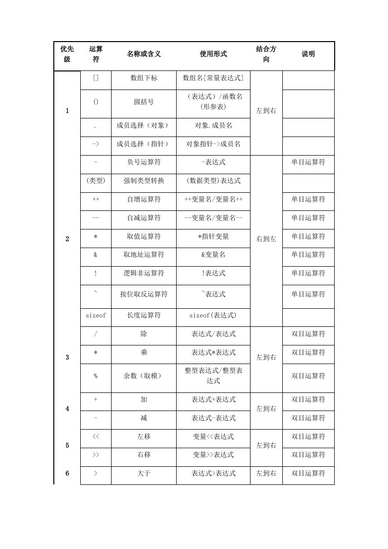 C-语言运算符优先级详细列表与说明