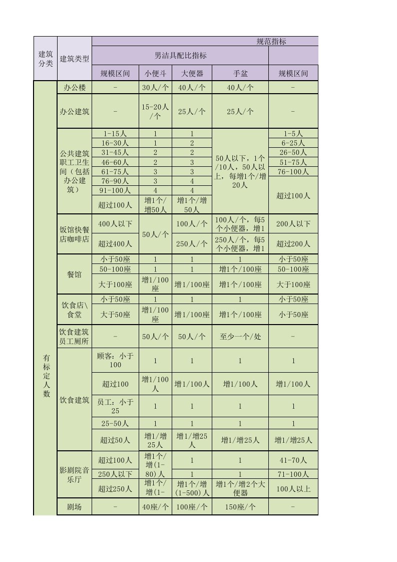 建筑设计厕所数量及人员密度计算参考表