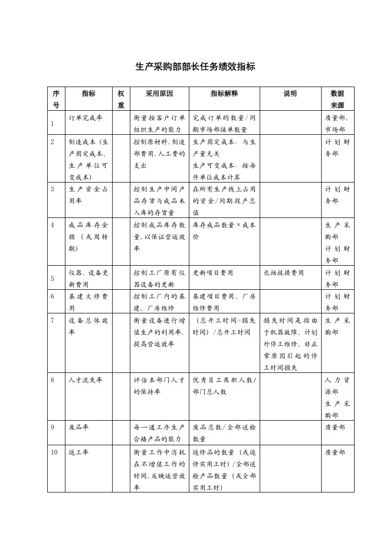 KPI绩效指标-生产采购部部长任务绩效指标