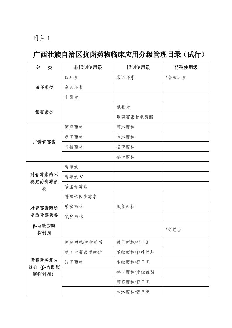 广西壮族自治区抗菌药物临床应用分级管理目录（2012版）