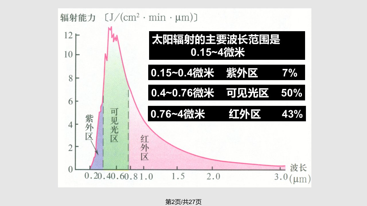 一轮复习大气的热力状况与大气运动