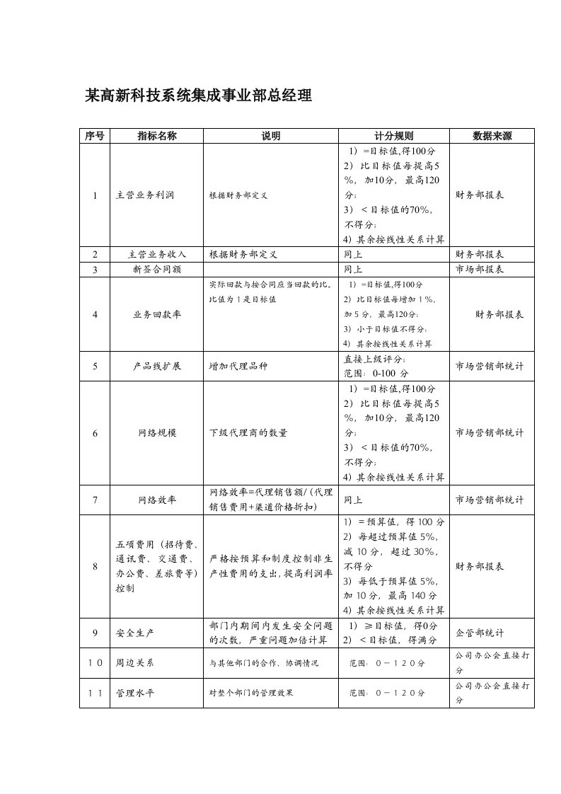 KPI绩效指标-某高新科技系统集成事业部总经理绩效考核指标