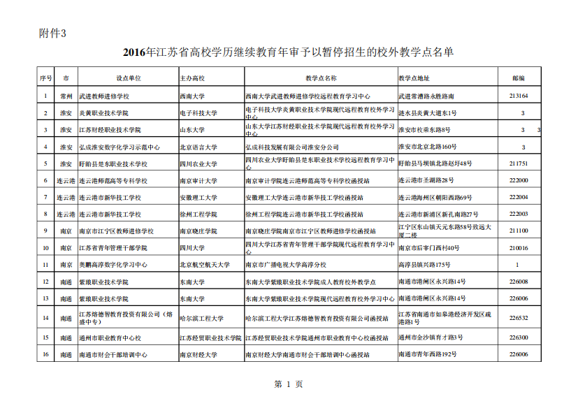 3.2016年江苏省高校学历继续教育年审予以暂停招生的校外教学点名单