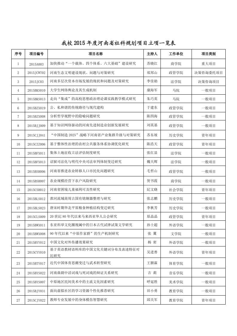 我校2015河南社科规划项目立项一览表