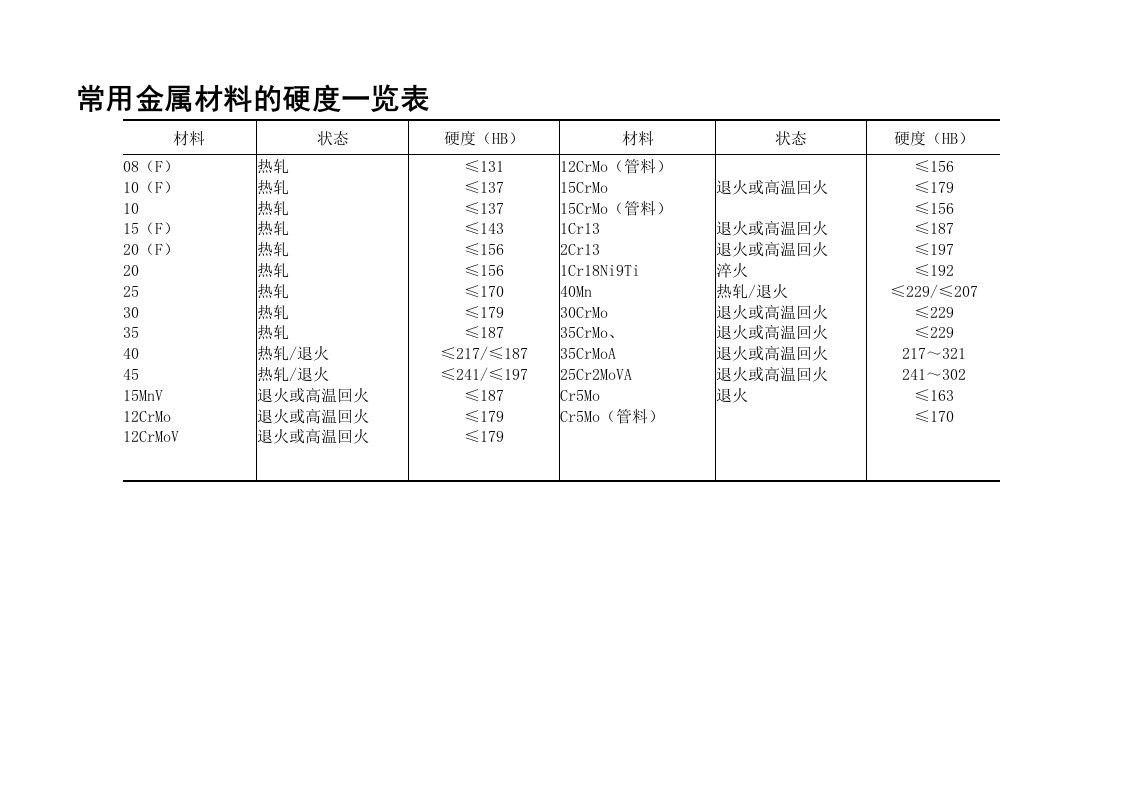 常用材料弹性模量、泊松比及硬度一览表