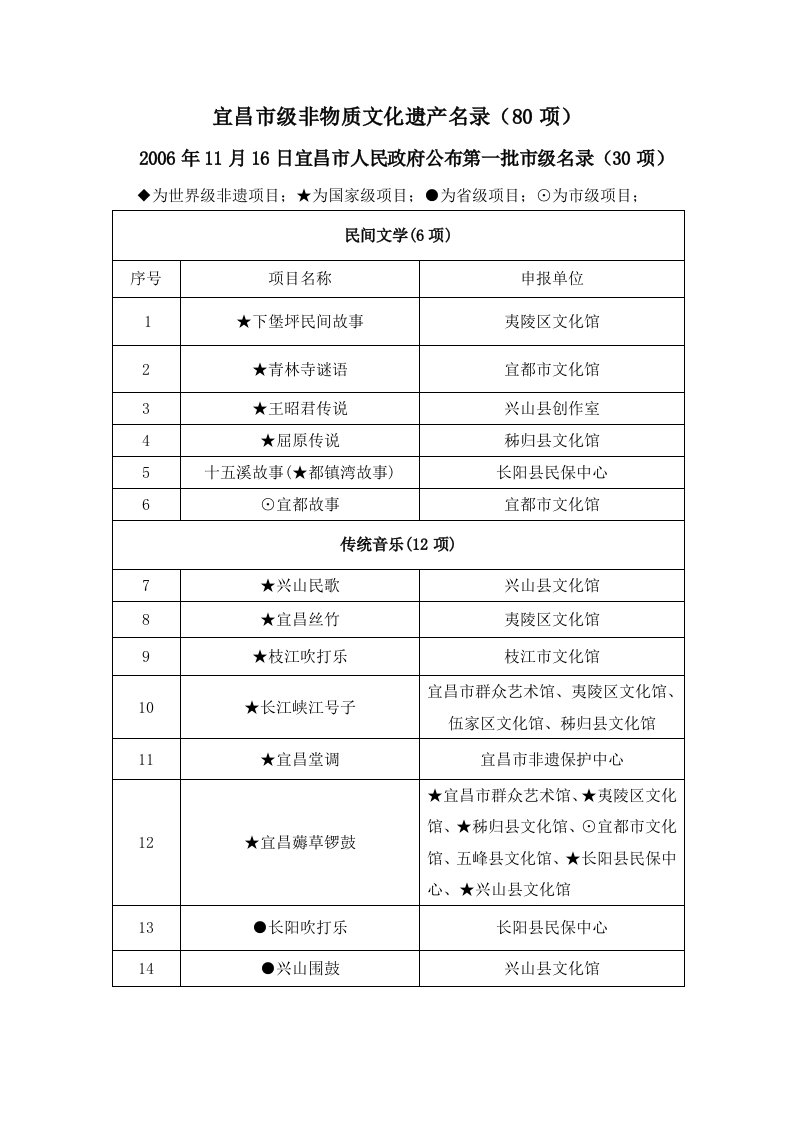 宜昌级非物质文化遗产名录（80项）