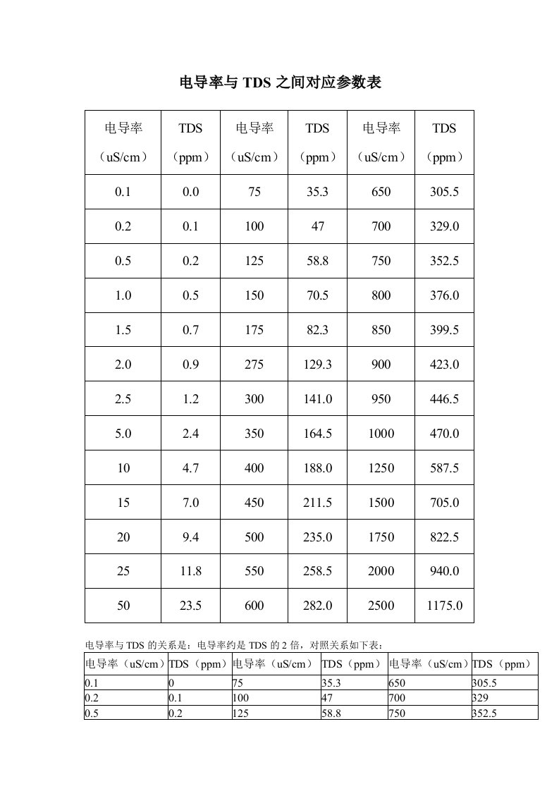 电导率与TDS之间对应参数表