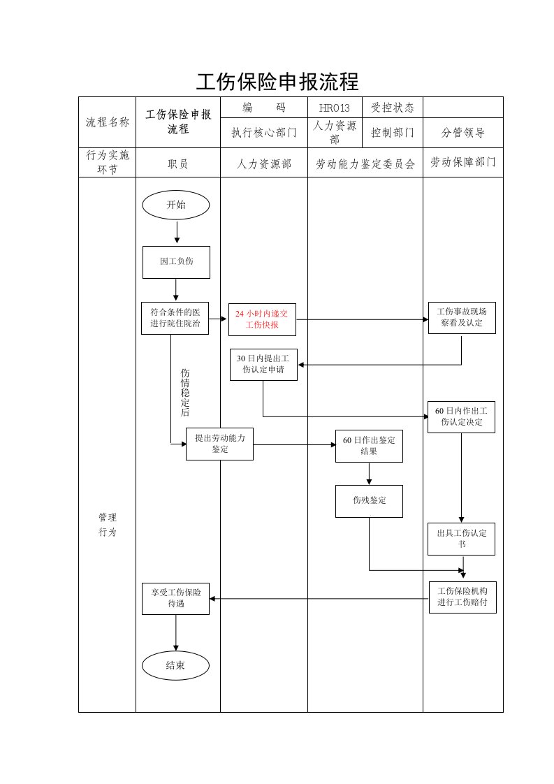 精品文档-『人事流程图新』工伤保险申报流程