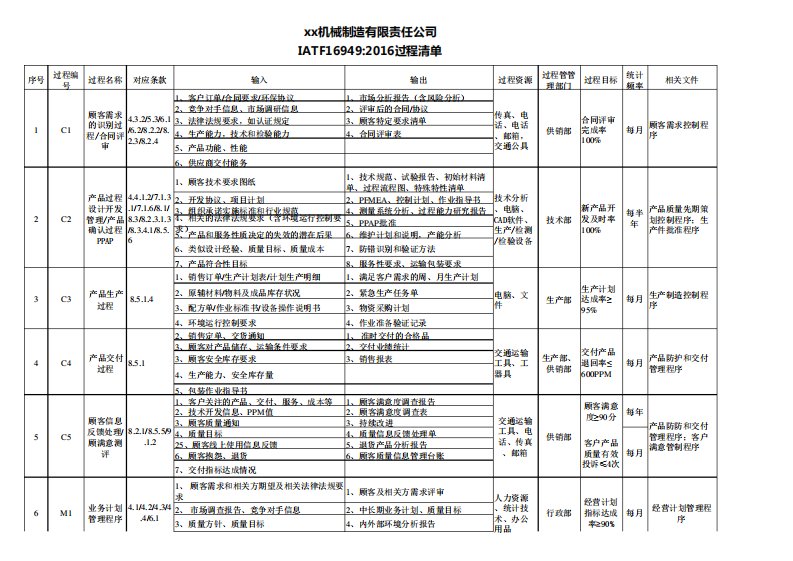 IATF16949过程清单