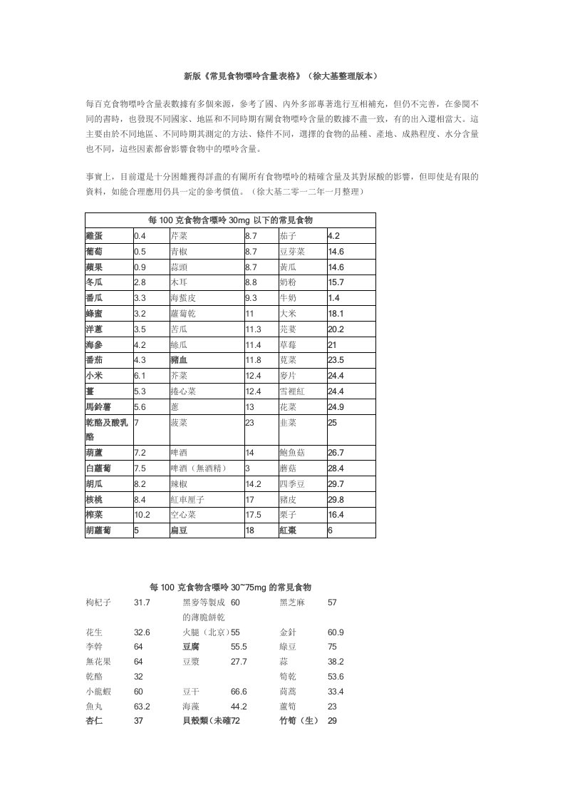 新版《常见食物嘌呤含量表格》