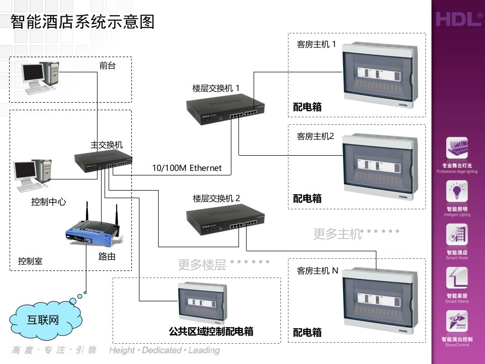 HDL智能酒店系统最新课件