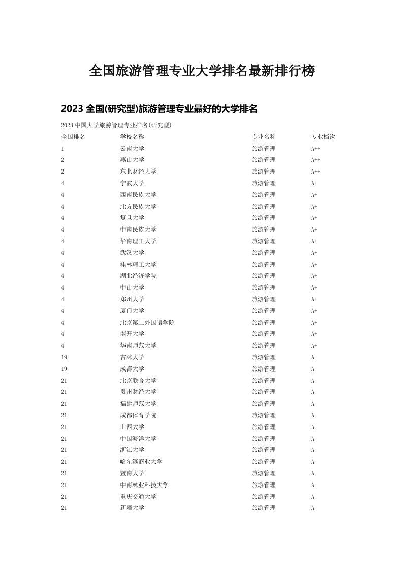 全国旅游管理专业大学排名最新排行榜