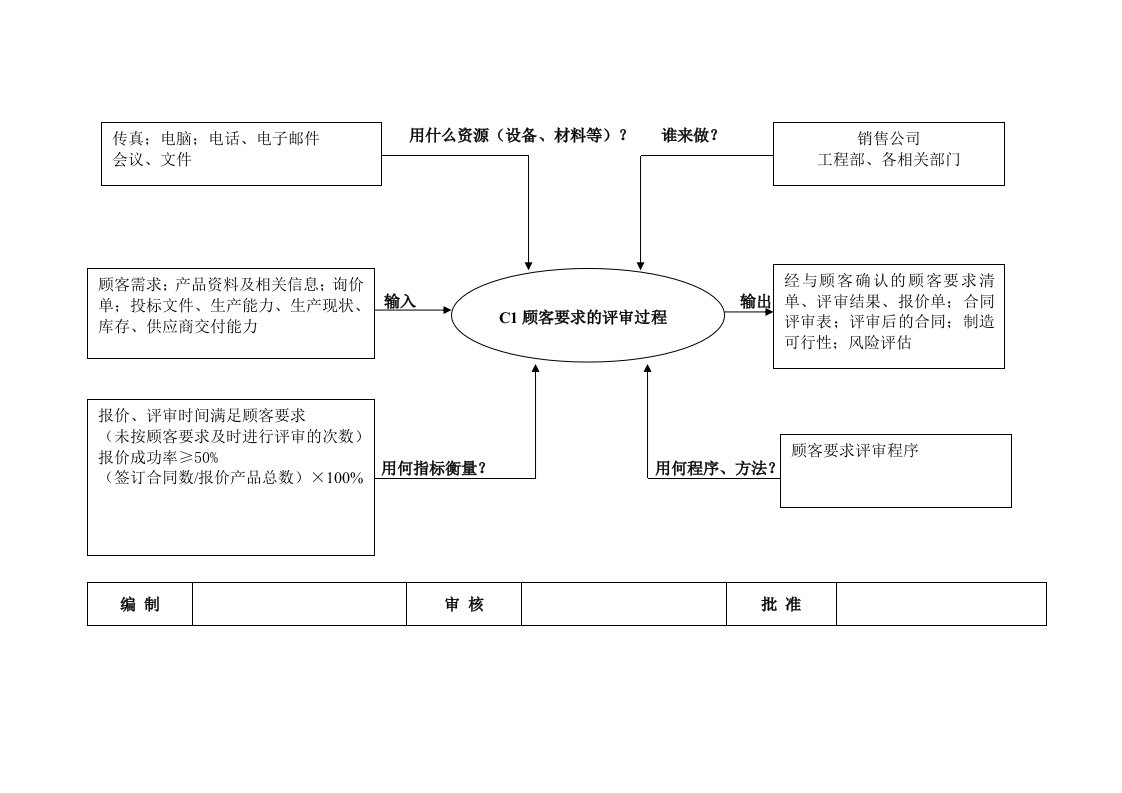 五大手册乌龟图顾客要求评审过程