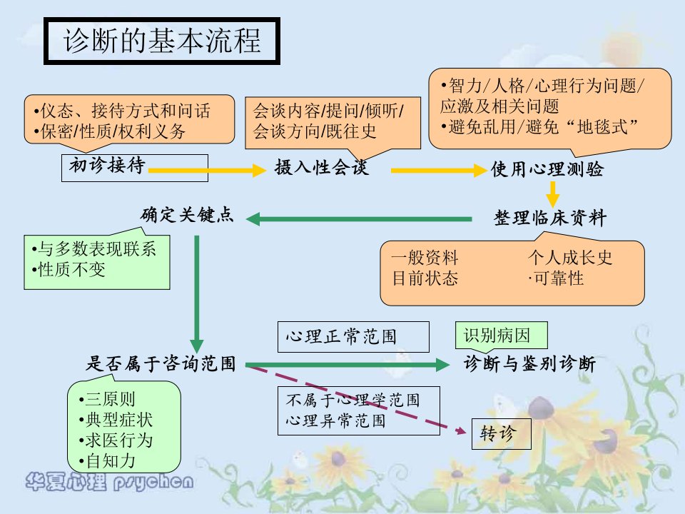 最新心理学诊断的基本流程PPT课件