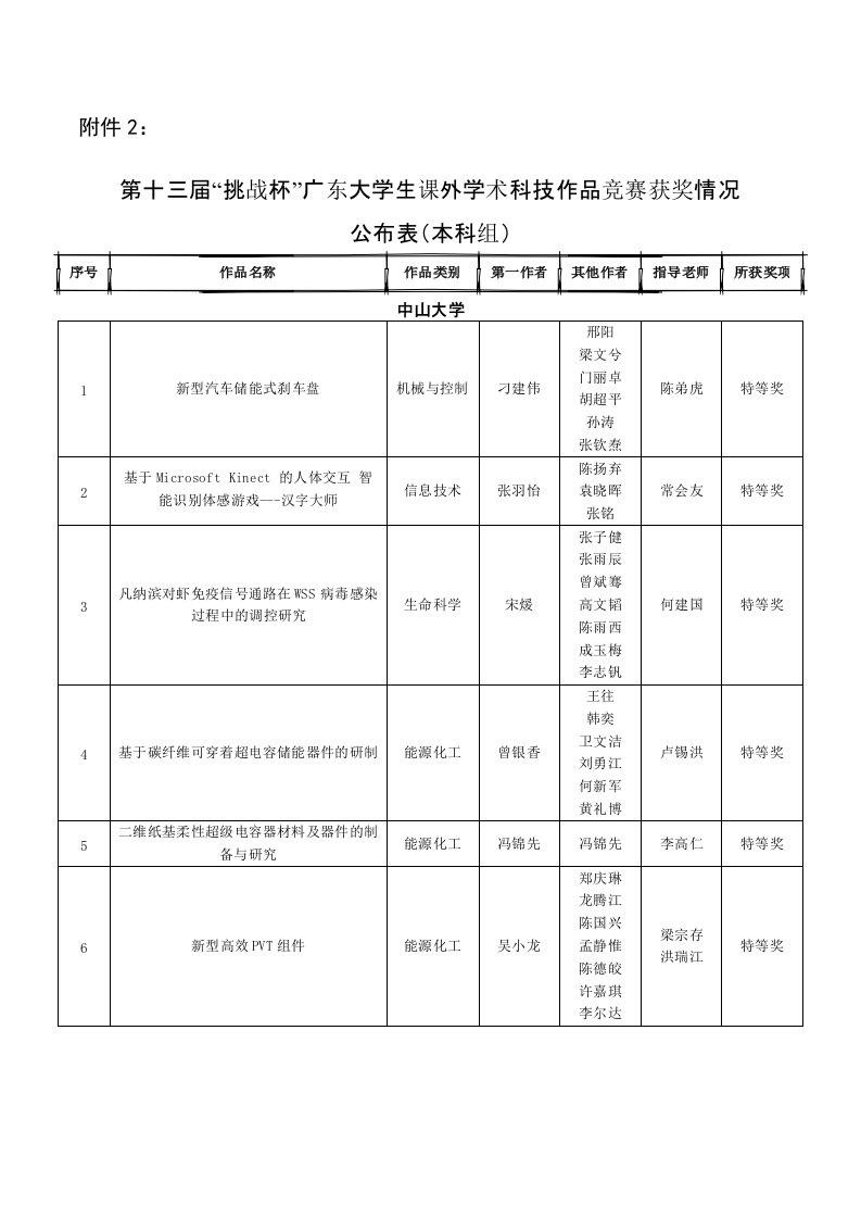 挑战杯广东大学生课外学术科技作品竞赛获奖情况