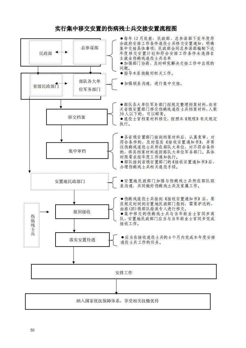 实行集中移交安置的伤病残士兵交接安置流程图