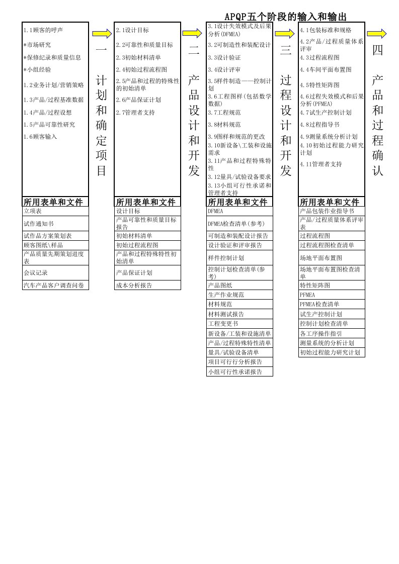 APQP五阶段的输入和输出