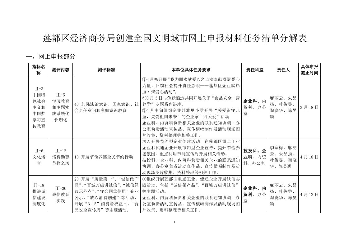 莲都区经济商务局创建全国文明城市网上申报材料任务清单分