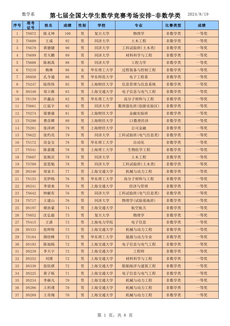 上海市第七届大学生数学竞赛成绩单-获奖名单