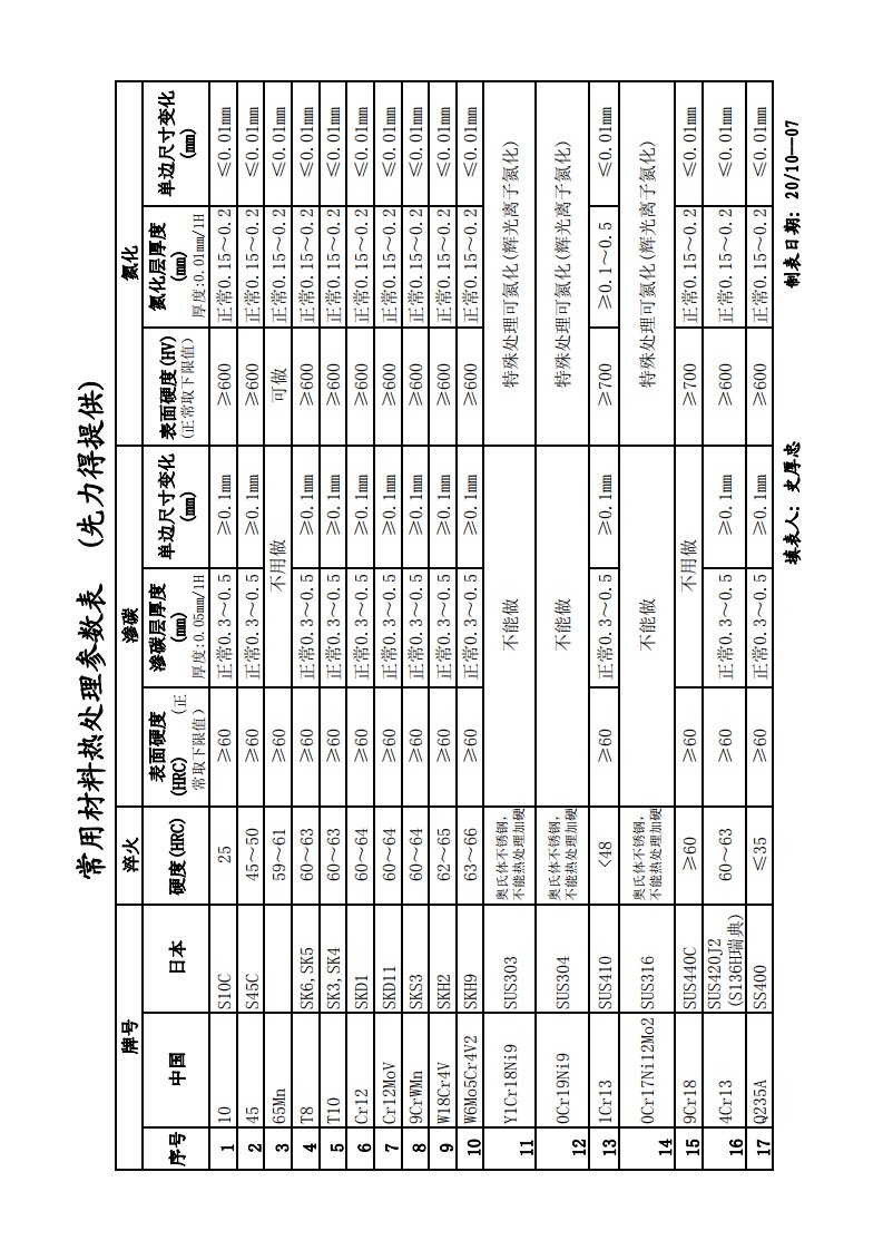 常用材料硬度对照表