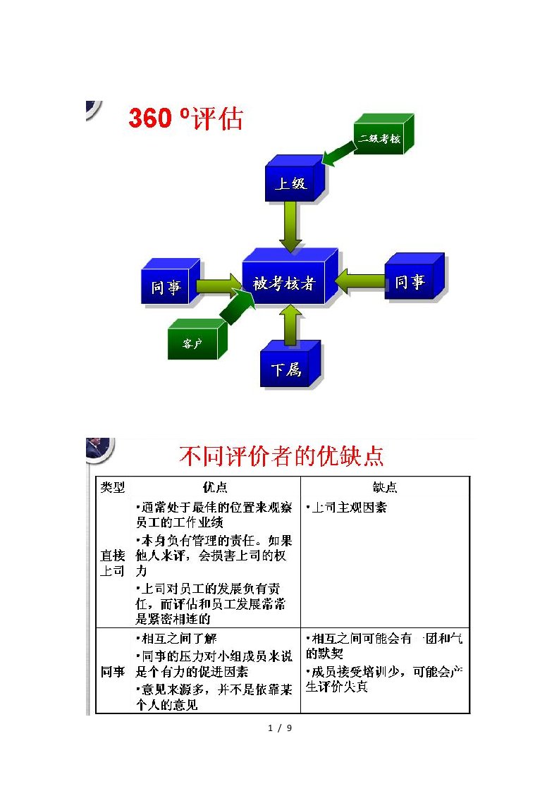 HR十大工具之八360度评估