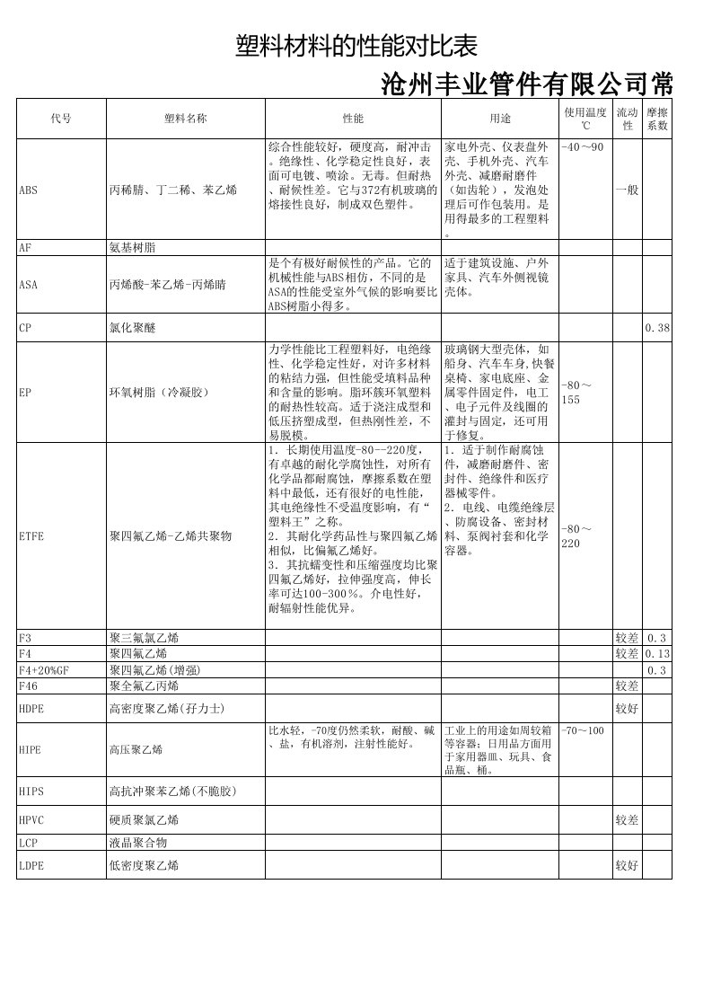 常见塑料性能参数表