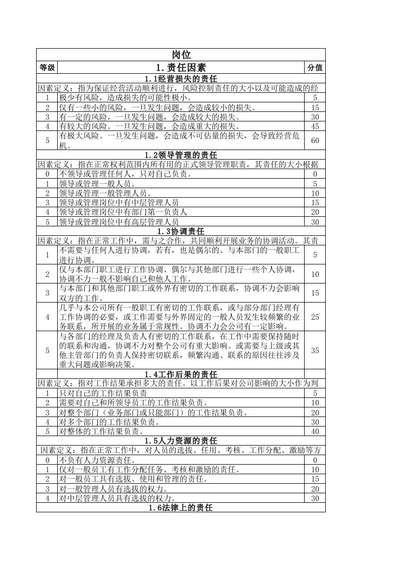 岗位价值评估表