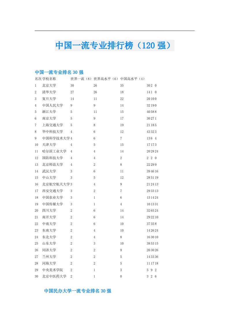 中国一流专业排行榜（120强）