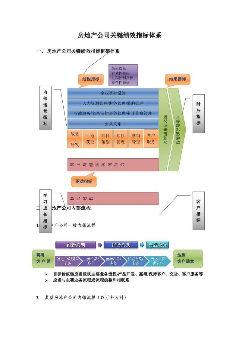 精选某房地产公司关键绩效KPI指标体系教材