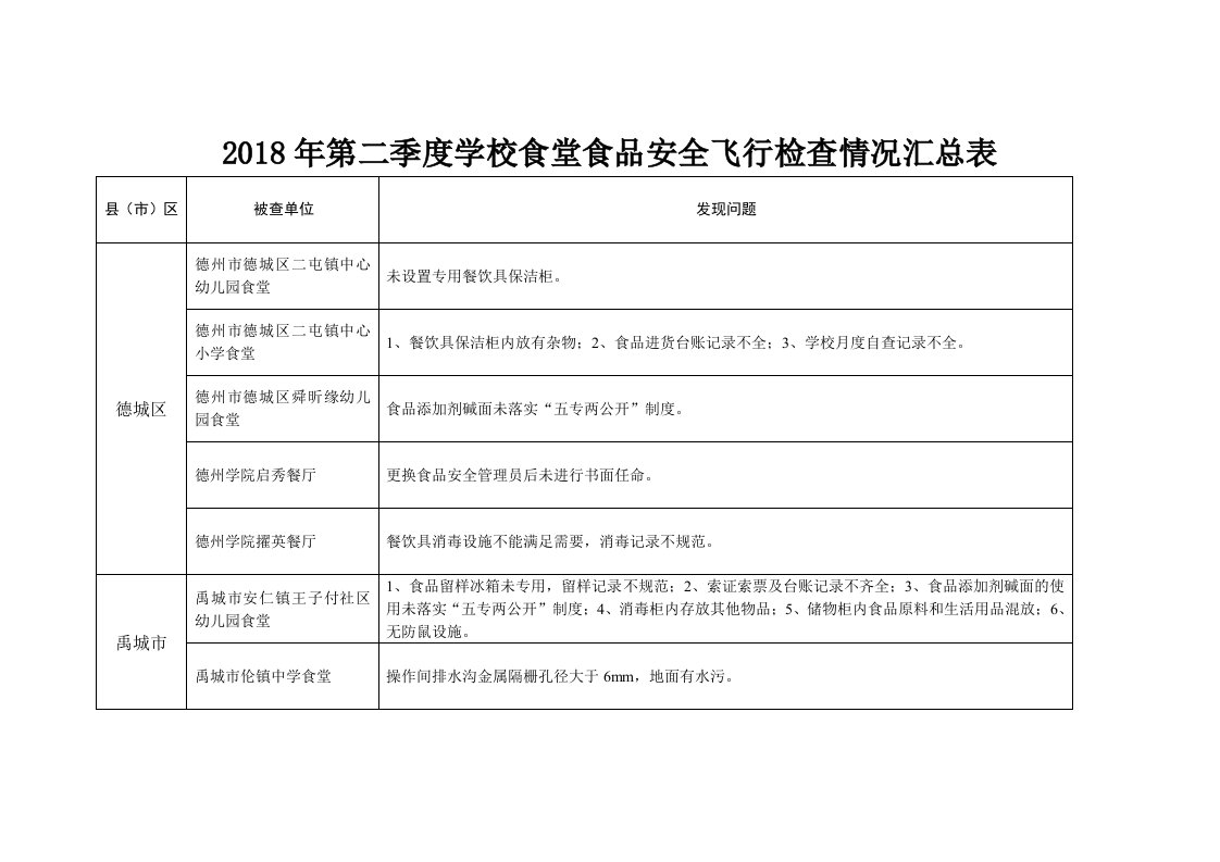 2018年第二季度学校食堂食品安全飞行检查情况汇总表