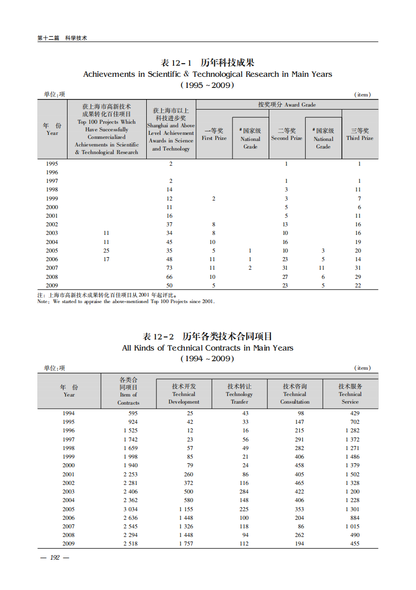 浦东2010统计年鉴,12_科学技术