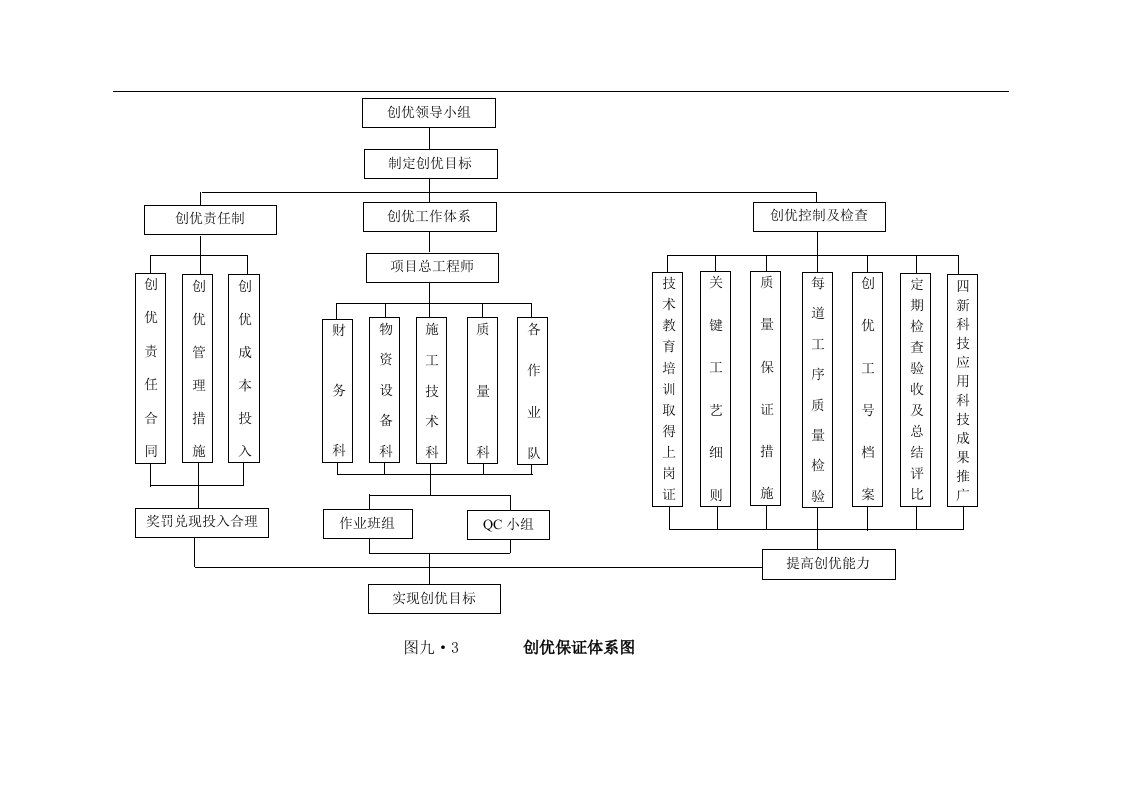 建筑资料-创优保证体系图