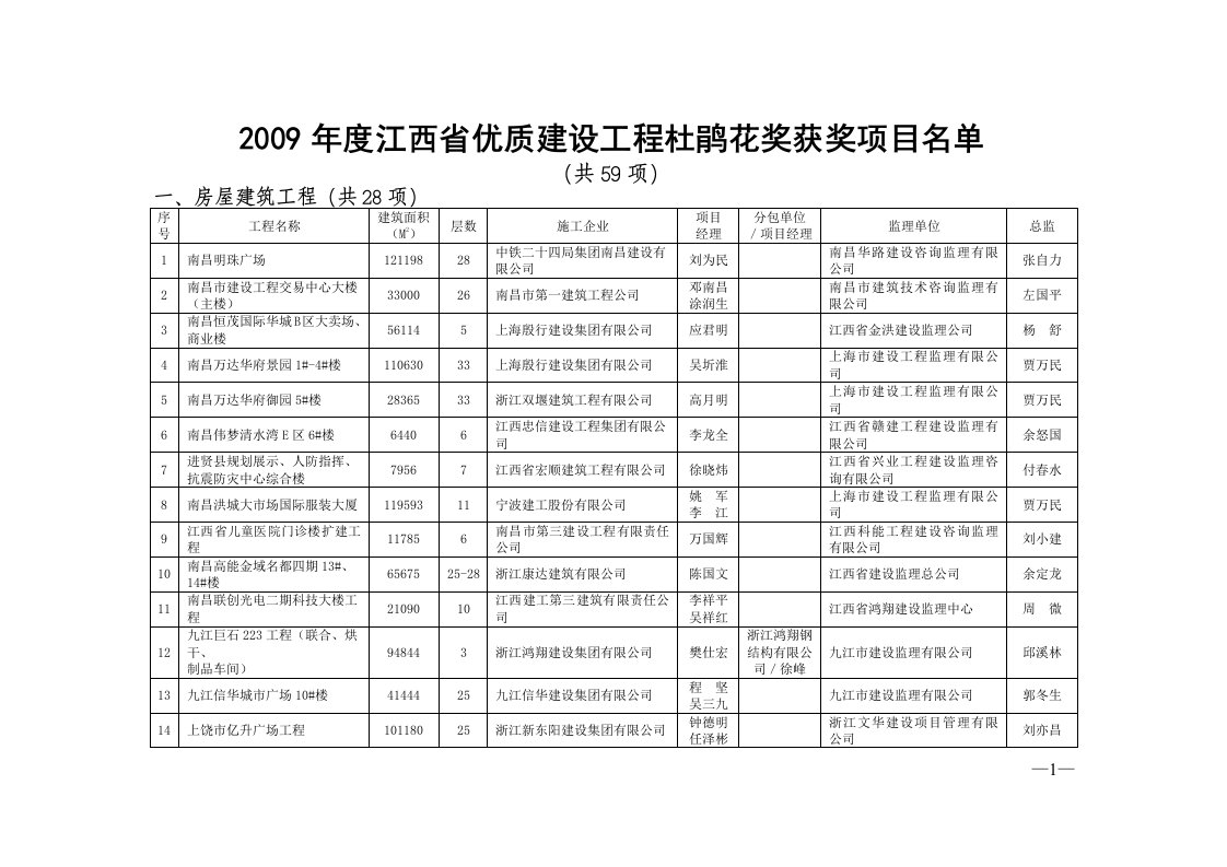 2009年度江西省优质建设工程杜鹃花奖获奖项目名单