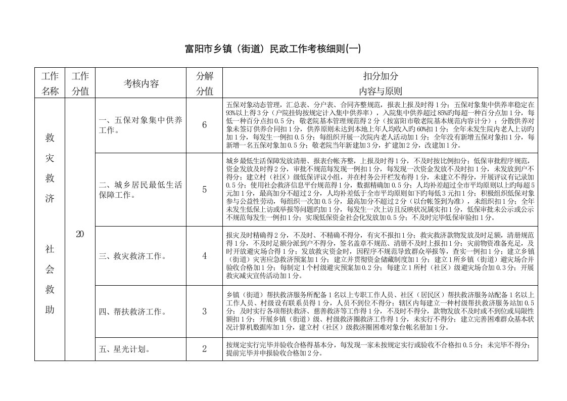 富阳市乡镇街道民政工作考核标准细则