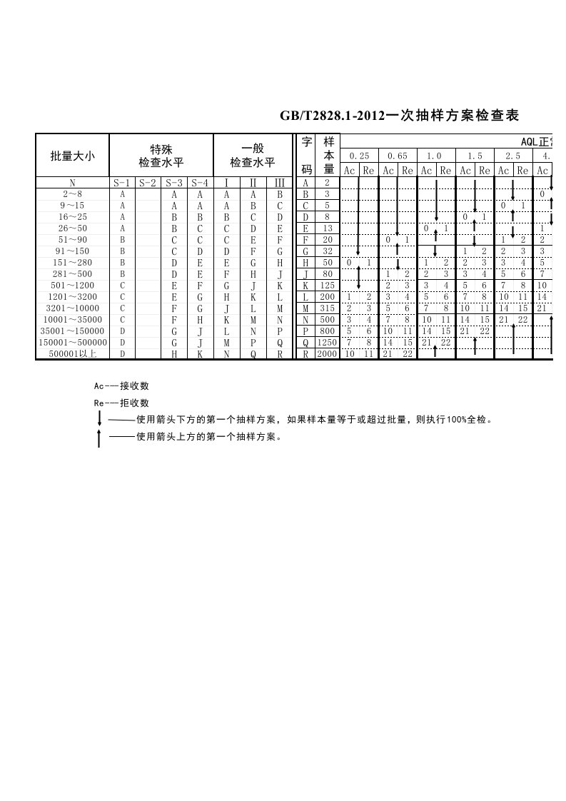 抽样标准检查表(新GB2828.1—2003)