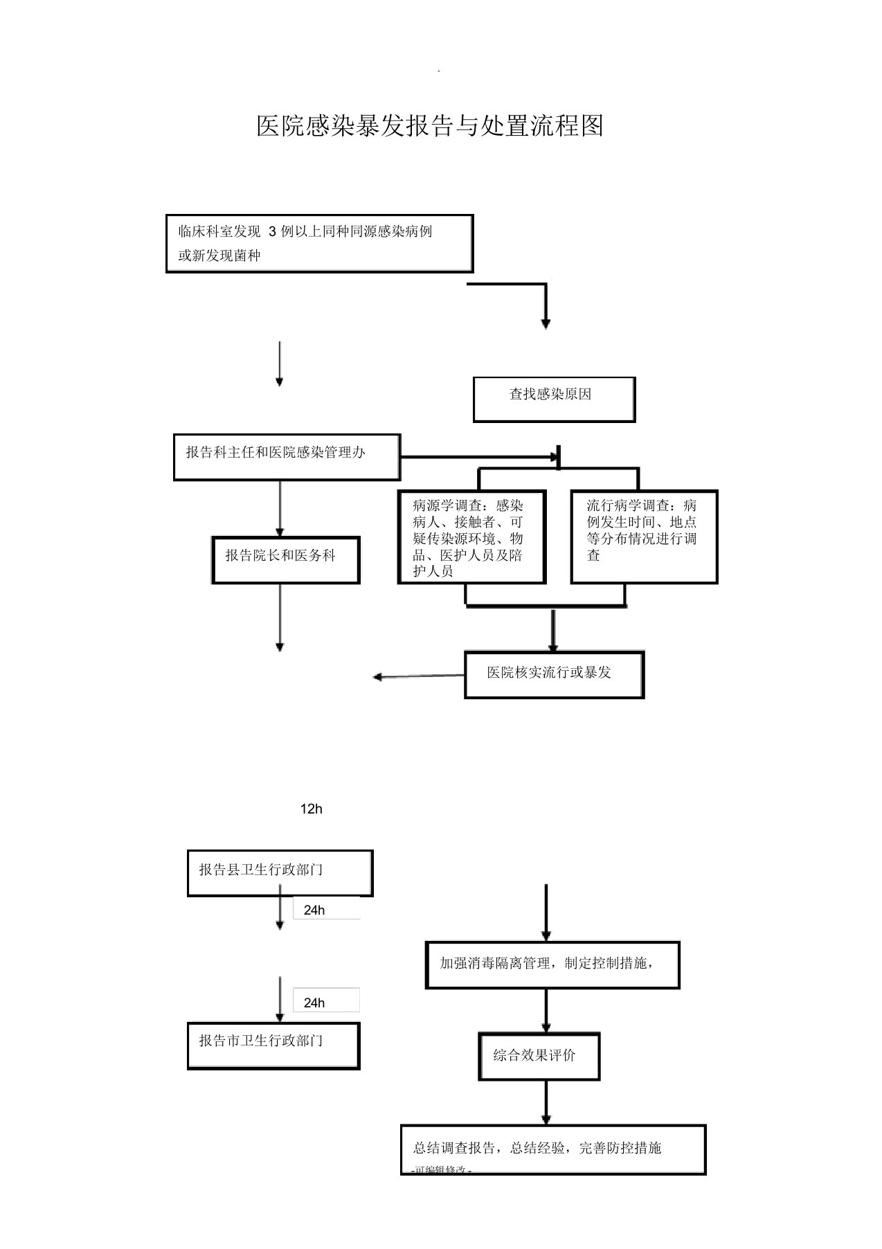 医院感染暴发报告与处置流程图