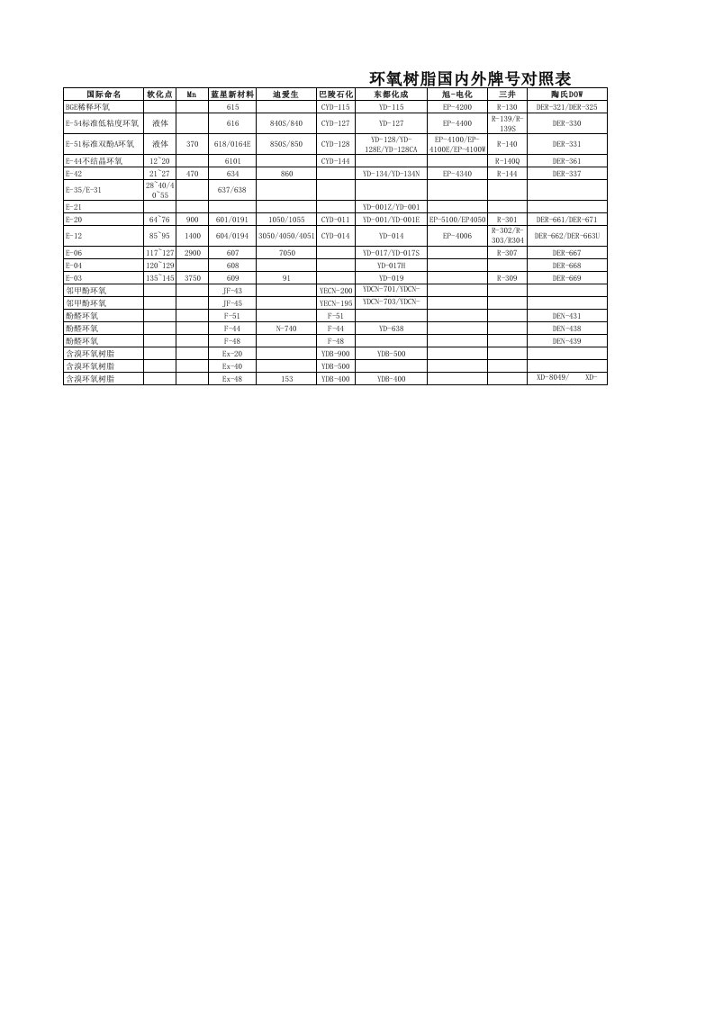 国内外环氧牌号对照表