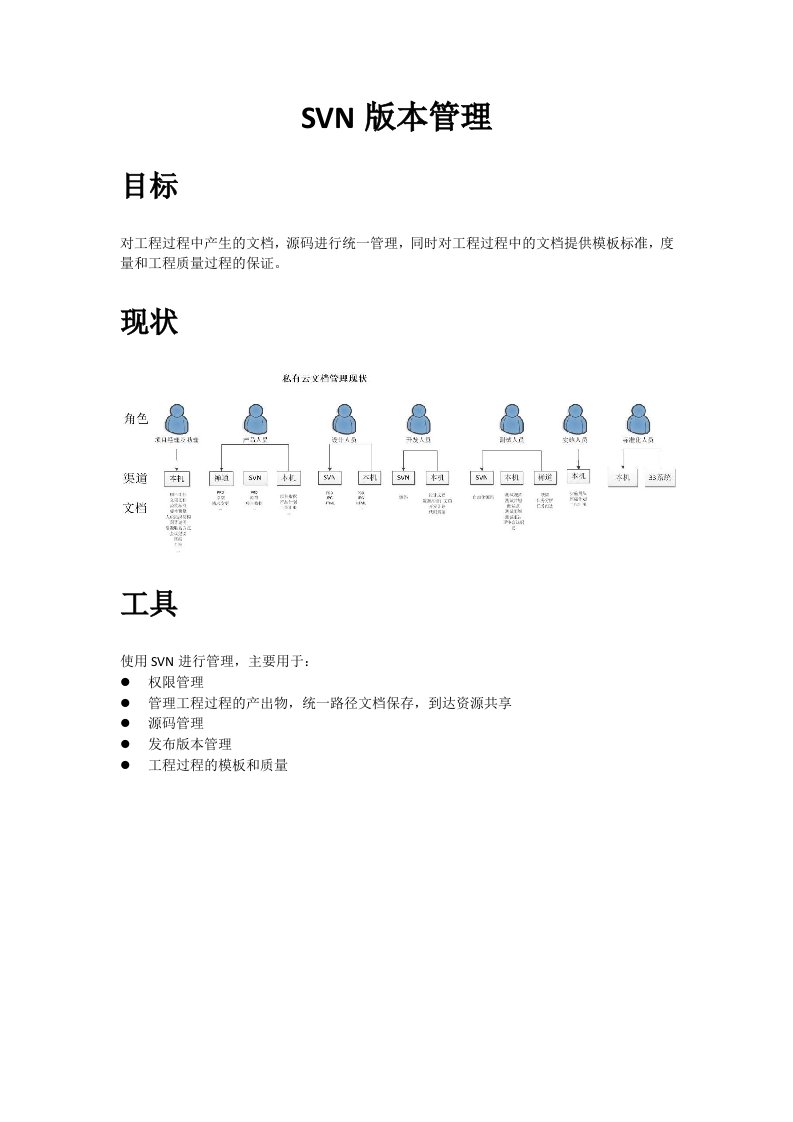 SVN文档管理框架