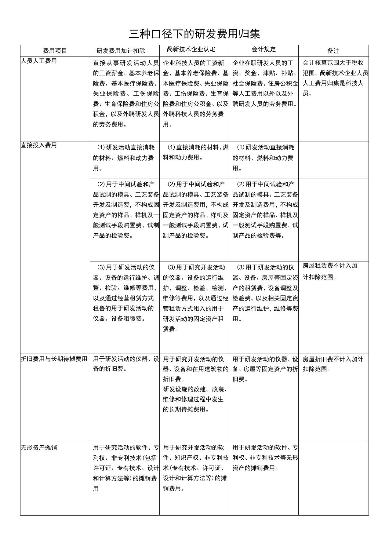 三种口径下的研发费用归集