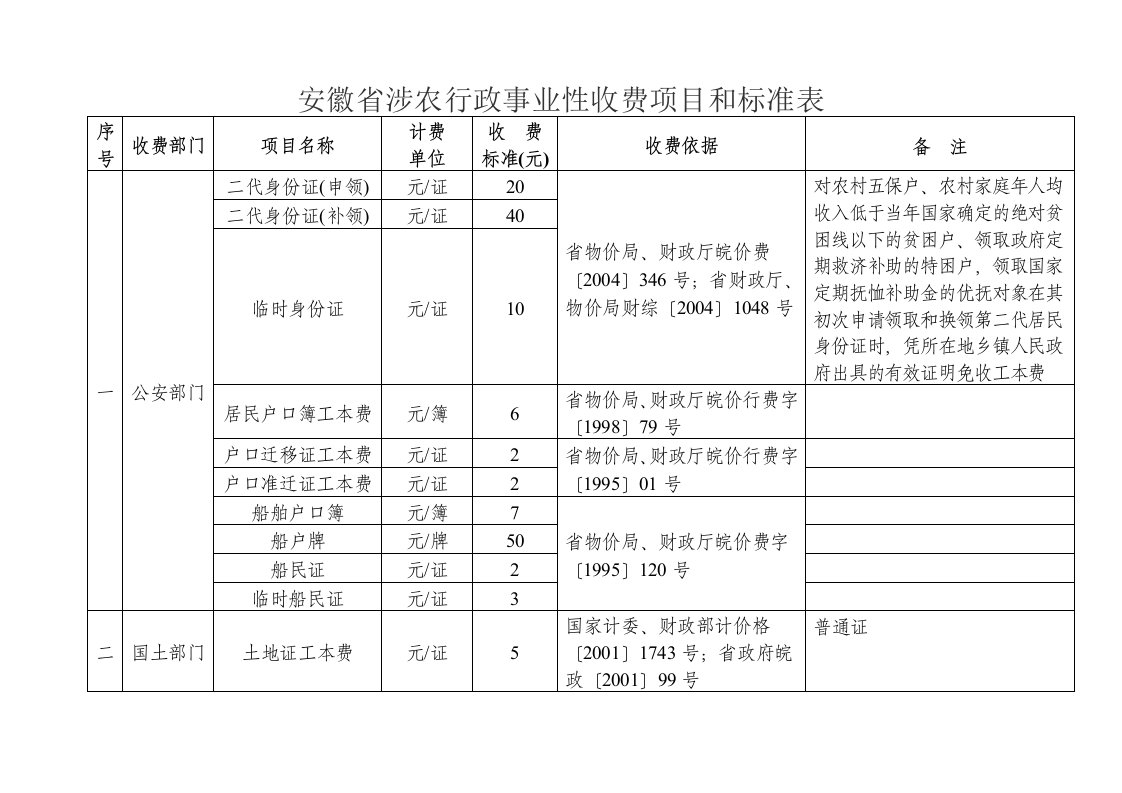 安徽涉农行政事业性收费项目和标准表