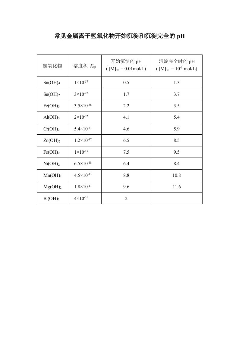 常见金属离子氢氧化物开始沉淀和沉淀完全的ph