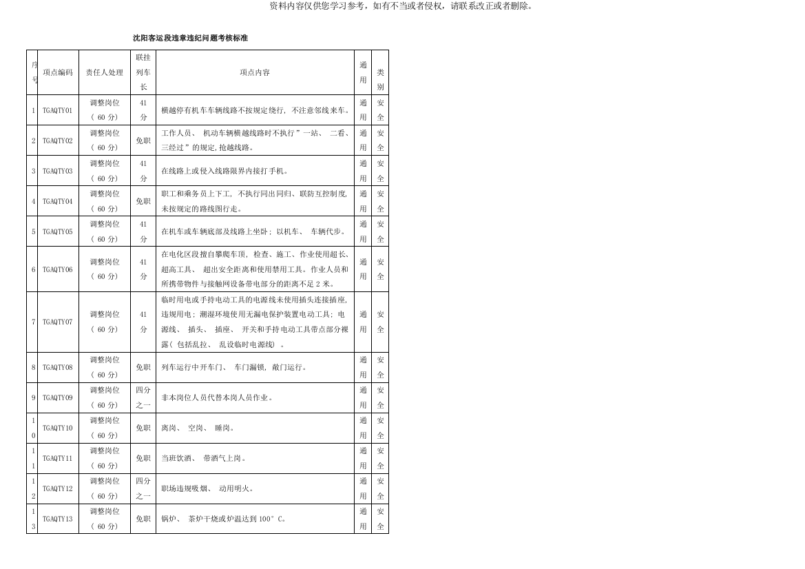 沈阳客运段违章违纪问题考核标准模板