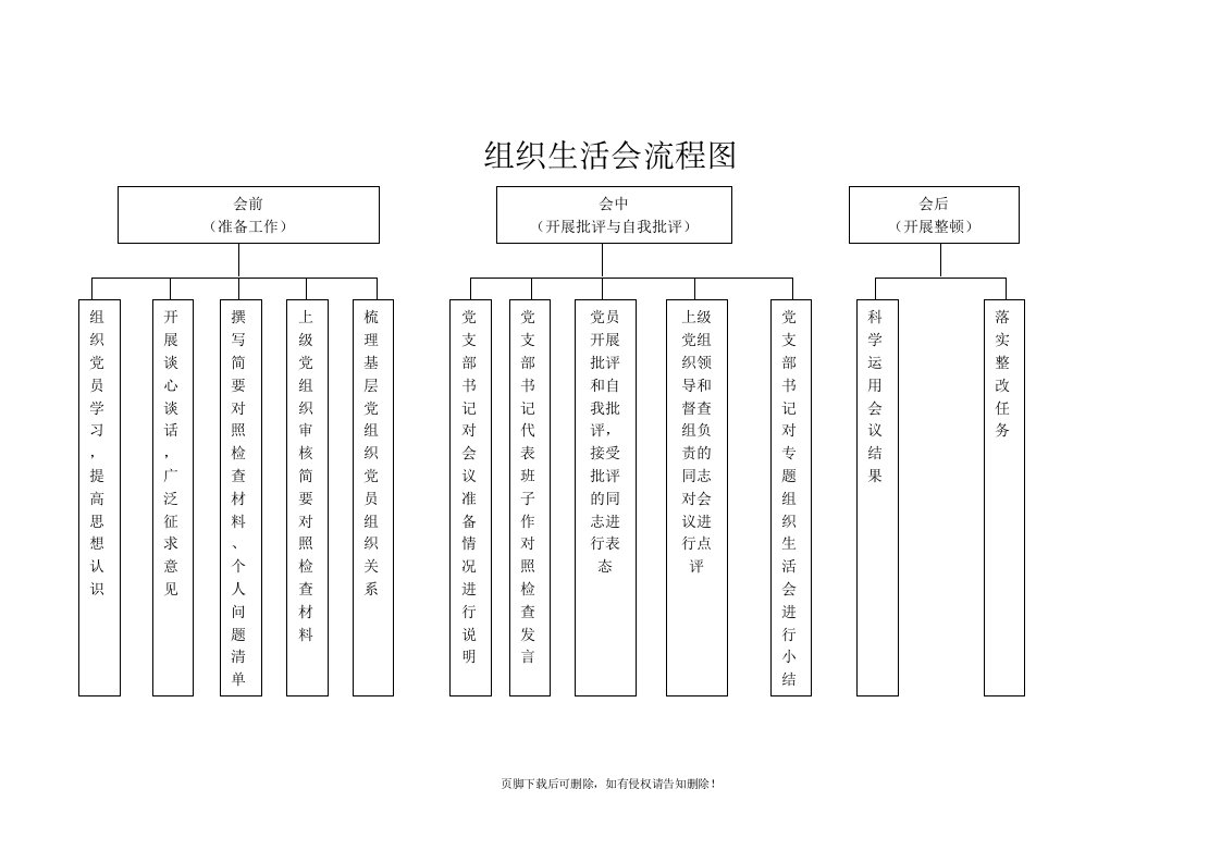 组织生活会流程图