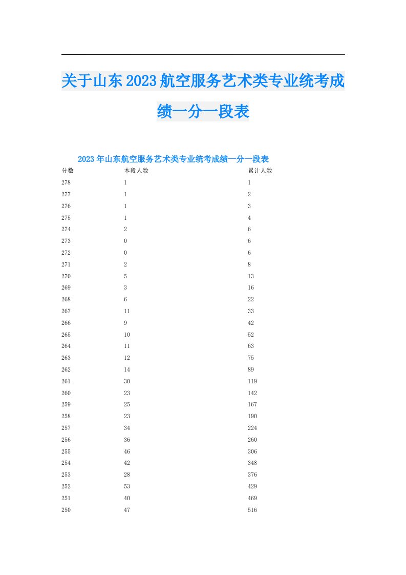 关于山东航空服务艺术类专业统考成绩一分一段表