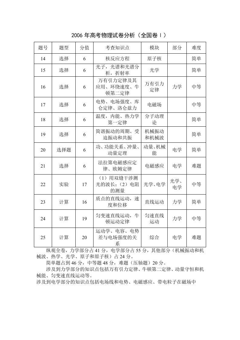 近几年高考物理试卷分析