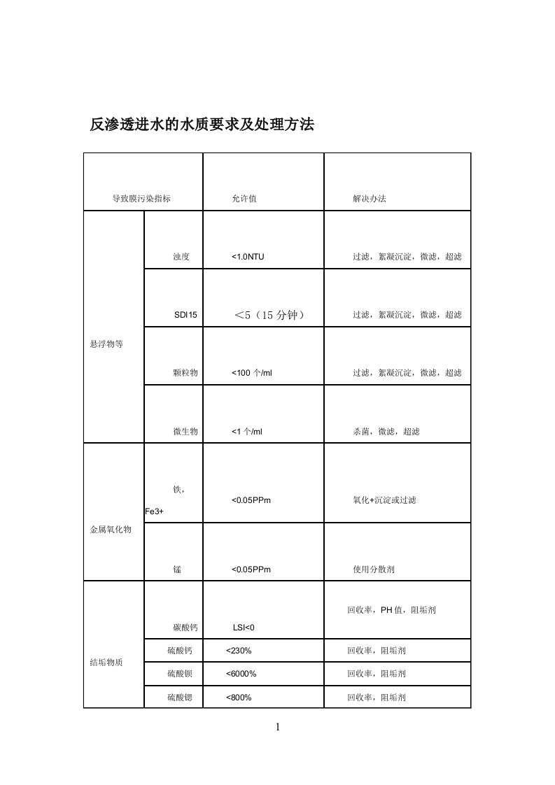 反渗透膜进水标准及处理方法