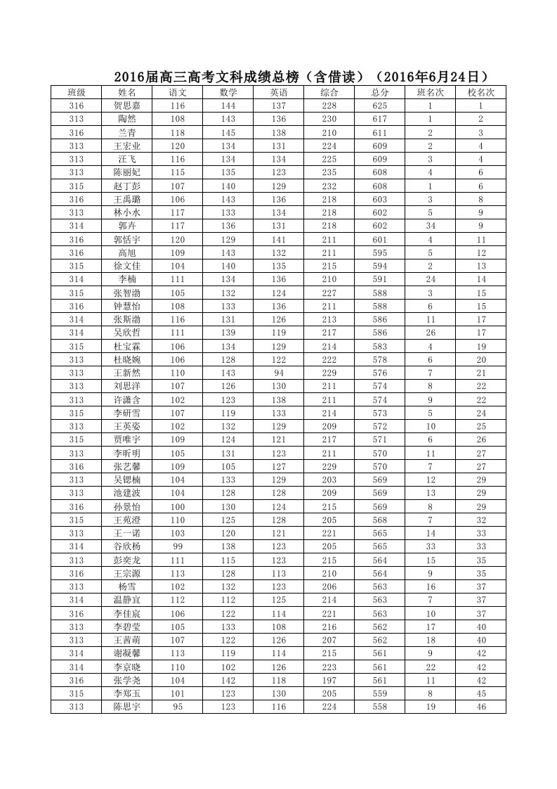 2016年葫芦岛市一高中高考文科榜