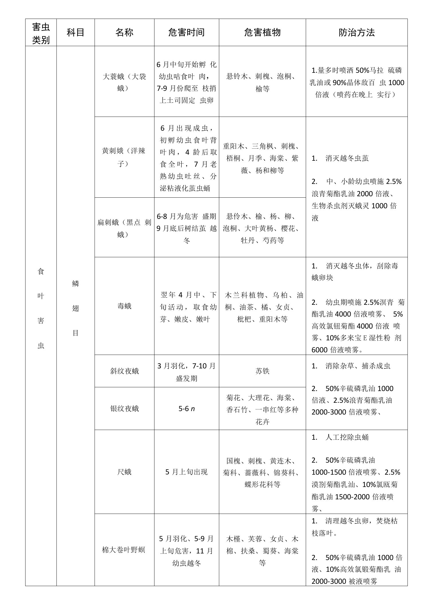 常见害虫治理方法