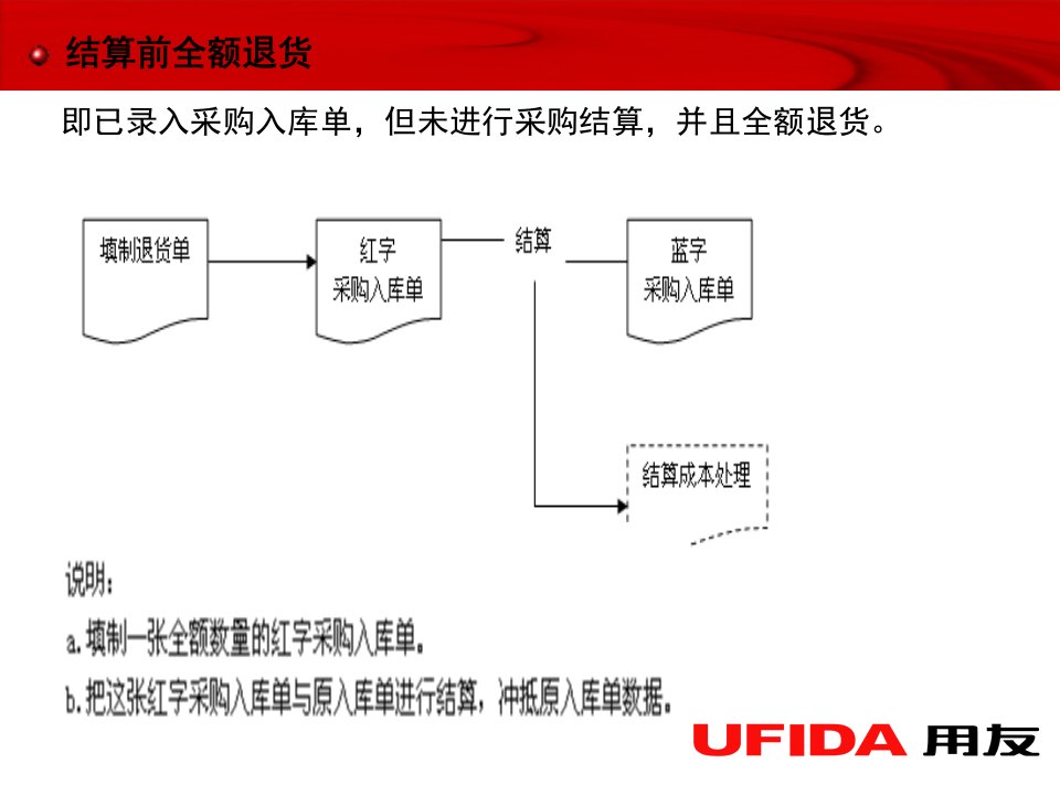 U8采购退货业务